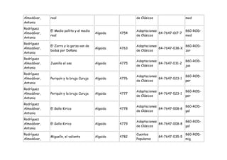 Almodóvar,   real                                           de Clásicos                   med
Antonio
Rodríguez
             El Medio pollito y el medio                    Adaptaciones                  860-ROD-
Almodóvar,                                 Algaida   4754                84-7647-017-7
             real                                           de Clásicos                   med
Antonio
Rodríguez
             El Zorro y la garza van de                     Adaptaciones               860-ROD-
Almodóvar,                                 Algaida   4763                84-7647-038-X
             bodas por Doñana                               de Clásicos                zor
Antonio
Rodríguez
                                                            Adaptaciones                  860-ROD-
Almodóvar,   Juanillo el oso               Algaida   4775                84-7647-031-2
                                                            de Clásicos                   jua
Antonio
Rodríguez
                                                            Adaptaciones                  860-ROD-
Almodóvar,   Periquín y la bruja Curuja    Algaida   4776                84-7647-023-1
                                                            de Clásicos                   per
Antonio
Rodríguez
                                                            Adaptaciones                  860-ROD-
Almodóvar,   Periquín y la bruja Curuja    Algaida   4777                84-7647-023-1
                                                            de Clásicos                   per
Antonio
Rodríguez
                                                            Adaptaciones               860-ROD-
Almodóvar,   El Gallo Kirico               Algaida   4778                84-7647-008-8
                                                            de Clásicos                gal
Antonio
Rodríguez
                                                            Adaptaciones               860-ROD-
Almodóvar,   El Gallo Kirico               Algaida   4779                84-7647-008-8
                                                            de Clásicos                gal
Antonio
Rodríguez                                                   Cuentos                       860-ROD-
             Miguelín, el valiente         Algaida   4782                 84-7647-035-5
Almodóvar,                                                  Populares                     mig
 