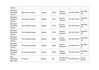 Antonio
Rodríguez
                                                        Cuentos                     860-ROD-
Almodóvar,     Mariquilla rie perlas   Algaida   4790               84-7647-005-3
                                                        Populares                   mar
Antonio
Rodríguez
                                                        Cuentos                     860-ROD-
Almodóvar,     Mariquilla rie perlas   Algaida   4791               84-7647-005-3
                                                        Populares                   mar
Antonio
Rodríguez
                                                        Cuentos                     860-ROD-
Almodóvar,     Perico Malastrampas     Algaida   4798               84-7647-018-5
                                                        Populares                   per
Antonio
Rodríguez
                                                        Cuentos                     860-ROD-
Almodóvar,     Perico Malastrampas     Algaida   4799               84-7647-018-5
                                                        Populares                   per
Antonio
Rodríguez
                                                        Cuentos                     860-ROD-
Almodóvar,     Perico Malastrampas     Algaida   4800               84-7647-018-5
                                                        Populares                   per
Antonio
Rodríguez
                                                        Cuentos                     860-ROD-
Almodóvar,     El Príncipe encantado   Algaida   4808               84-7647-033-9
                                                        Populares                   prí
Antonio
Rodríguez
                                                        Cuentos                     860-ROD-
Almodóvar,     El Príncipe encantado   Algaida   4809               84-7647-033-9
                                                        Populares                   prí
Antonio
Roig
                                                        Fantásticas y               82-36-
Castellanos,   Piripitusa              Noguer    351                  84-279-3336-3
                                                        Leyendas                    ROI-pir
Mercedes
 