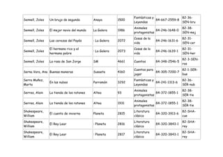 Fantásticas y               82-36-
Sennell, Joles   Un brujo de segunda        Anaya         1500                 84-667-2559-8
                                                                 Leyendas                    SEN-bru
                                                                 Animales                      82-38-
Sennell, Joles   El mejor novio del mundo   La Galera     1986                 84-246-1648-0
                                                                 protagonistas                 SEN-mej
                                                                 Cosas de la                   82-31-
Sennell, Joles   Las cerezas del Payés      : La Galera   2072                 84-246-1631-6
                                                                 vida                          SEN-cer
                 El hermano rico y el                            Cosas de la                   82-31-
Sennell, Joles                              : La Galera   2073                 84-246-1639-1
                 hermano pobre                                   vida                          SEN-her
                                                                                               82-3-SEN-
Sennell, Joles   La rosa de San Jorge       SM            4661   Cuentos       84-348-2546-5
                                                                                               ros
                                                                 Cuentos para               82-1-SER-
Serna Vara, Ana Buenas maneras              Susaeta       4160                84-305-7200-7
                                                                 jugar                      bue
Serra Muñoz,                                                     Fantásticas y                 82-36-
                 En las nubes               Parramón      3292                 84-241-1313-6
Marta                                                            Leyendas                      SER-nub
                                                                 Animales                      82-38-
Serres, Alain    La tienda de los ratones   Altea         93                   84-372-1855-1
                                                                 protagonistas                 SER-tie
                                                                 Animales                      82-38-
Serres, Alain    La tienda de los ratones   Altea         1931                 84-372-1855-1
                                                                 protagonistas                 SER-tie
Shakespeare,                                                     Literatura                    82-SHA-
                 El cuento de invierno      Planeta       2815                 84-320-3913-6
William                                                          clásica                       cue
Shakespeare,                                                     Literatura                    82-SHA-
                 El Rey Lear                : Planeta     2816                 84-320-3843-1
William                                                          clásica                       rey
Shakespeare,                                                     Literatura                    82-SHA-
                 El Rey Lear                : Planeta     2817                 84-320-3843-1
William                                                          clásica                       rey
 