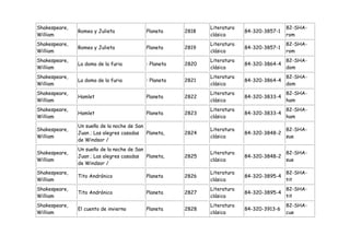 Shakespeare,                                                 Literatura                   82-SHA-
               Romeo y Julieta            Planeta     2818                84-320-3857-1
William                                                      clásica                      rom
Shakespeare,                                                 Literatura                   82-SHA-
               Romeo y Julieta            Planeta     2819                84-320-3857-1
William                                                      clásica                      rom
Shakespeare,                                                 Literatura                   82-SHA-
               La doma de la furia        : Planeta   2820                84-320-3864-4
William                                                      clásica                      dom
Shakespeare,                                                 Literatura                   82-SHA-
               La doma de la furia        : Planeta   2821                84-320-3864-4
William                                                      clásica                      dom
Shakespeare,                                                 Literatura                   82-SHA-
               Hamlet                     Planeta     2822                84-320-3833-4
William                                                      clásica                      ham
Shakespeare,                                                 Literatura                   82-SHA-
               Hamlet                     Planeta     2823                84-320-3833-4
William                                                      clásica                      ham
               Un sueño de la noche de San
Shakespeare,                                                 Literatura                   82-SHA-
               Juan ; Las alegres casadas Planeta,    2824                84-320-3848-2
William                                                      clásica                      sue
               de Windsor /
               Un sueño de la noche de San
Shakespeare,                                                 Literatura                   82-SHA-
               Juan ; Las alegres casadas Planeta,    2825                84-320-3848-2
William                                                      clásica                      sue
               de Windsor /
Shakespeare,                                                 Literatura                   82-SHA-
               Tito Andrónico             Planeta     2826                84-320-3895-4
William                                                      clásica                      tit
Shakespeare,                                                 Literatura                   82-SHA-
               Tito Andrónico             Planeta     2827                84-320-3895-4
William                                                      clásica                      tit
Shakespeare,                                                 Literatura                   82-SHA-
               El cuento de invierno      Planeta     2828                84-320-3913-6
William                                                      clásica                      cue
 