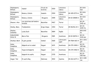 Shakespeare,                                Círculo de           Literatura                    82-SHA-
                Hamlet                                    2929
William                                     lectores             clásica                       ham
Shakespeare,                                                     Literatura                    82-SHA-
                Romeo y Julieta             Susaeta       2994                 84-305-0773-6
William                                                          clásica                       rom
Shakespeare,                                                     Literatura                    82-SHA-
                Romeo y Julieta             : Bruguera    2995                 84-02-09085-0
William                                                          clásica                       rom
                Los calcetines del hombre                                                      82-34-
Shearer, Alex                               Macmillan     4467   Terror
                invisible                                                                      SHE-cal
                                                                                               82-34-
Shelley, Mary   Frankenstein                Grupo Anaya   3353   Terror        84-96246-22-1
                                                                                               SHE-fra
Shipton,                                                                                       820-SHI-
                Lucky Duck                  Macmillan     3884   Inglés
Jonathan                                                                                       luc
SHKLOVSKI,                                                                                     82-33-
                Marco Polo                  : Bruguera    1585   Aventuras     84-02-08791-4
Viktor B.                                                                                      SHK-mar
                                                                 Libros para                   82-1-SHU-
Shulman, Mark   El gato grande              Combel        2680                 84-7864-822-4
                                                                 jugar                         gat
Siebe,                                                                                         82-33-
                Kásperle en la ciudad       Noguer        1629   Aventuras     84-279-3404-1
Josephine                                                                                      SIE-kás
Siebe,                                                                                         82-33-
                Viajes de Kasperle          Noguer        1631   Aventuras     84-279-3402-5
Josephine                                                                                      SIE-via
Siebe,                                                                                         82-33-
                Kasperle ha vuelto          Noguer        2725   Aventuras
Josephine                                                                                      SIE-kas
                                                                                               82-3-SIE-
Sieger, Ted     El cuarto Rey               Edelvives     3542   Cuentos       84-263-6177-3
                                                                                               cua
 