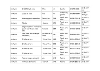 82-3-AUT-
Sin Autor   El MONO y la rana            Altea            636    Cuentos        84-372-2008-4
                                                                                                mon
                                                                 Históricas y                   82-32-
Sin Autor   Juana de Arco                Fher             746                   84-243-0884-0
                                                                 guerras                        AUT-jua
                                                                 Poesía para                    82-1-AUT-
Sin Autor   Música y poesia para niños   Everest [etc.    1164                  84-241-5142-9
                                                                 niños                          mús
                                                                 Poesía para                    82-1-AUT-
Sin Autor   Fábulas                      : Susaeta        1175                  84-305-1093-1
                                                                 niños                          fáb
            IV premio Gloria Fuertes de
                                                                 Poesía para                    82-1-AUT-
Sin Autor   poesía escrita por niños    Hernando          1184                  84-7155-290-6
                                                                 niños                          iv
            1981
            Dale con el dale de Miguel   Ediciones de la         Poesía para                    82-1-AUT-
Sin Autor                                                1191                   84-85866-95-9
            Hernández                    Torre                   niños                          dal
                                                                 Poesía para                    82-1-AUT-
Sin Autor   El silbo del aire            : Vicens-Vives   1194                  84-316-0096-9
                                                                 niños                          sil
                                                                 Poesía para                    82-1-AUT-
Sin Autor   El silbo del aire            : Vicens-Vives   1195                  84-316-0096-9
                                                                 niños                          sil
                                                                 Poesía para                    82-1-AUT-
Sin Autor   El silbo del aire            : Vicens-Vives   1196                  84-316-0096-9
                                                                 niños                          sil
                                                                 Poesía para                    82-1-AUT-
Sin Autor   El silbo del aire            : Vicens-Vives   1197                  84-316-0096-9
                                                                 niños                          sil
                                                                                                82-2-AUT-
Sin Autor   Teatro, imagen, animación    Laia             1241   Teatro         84-7222-198-9
                                                                                                tea
Sin Autor   Antología del teatro         : Everest        1249   Teatro         84-241-5513-0   82-2-AUT-
 