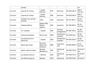 europeo                                                                       ant
                                      : Unidad                                            860-3-
Sin Autor   Lazarillo de Tormes                      1276   Narrativa     84-8130-186-8
                                      Editorial                                           AUT-laz
                                      : Unidad                                            860-3-
Sin Autor   Lazarillo de Tormes                      1285   Narrativa     84-8130-186-8
                                      Editorial                                           AUT-laz
            Alí Babá y los cuarenta                                                       82-33-
Sin Autor                             Altea          1378   Aventuras     84-372-2021-1
            ladrones                                                                      AUT-alí
                                      Espasa-Calpe
                                                                                          82-33-
Sin Autor   Simbad el Marino          Planeta-       1392   Aventuras     84-395-0915-4
                                                                                          AUT-sim
                                      Agsotini
                                                            Animales                      82-38-
Sin Autor   titi, la paloma           : Susaeta      1996                 84-305-1146-6
                                                            protagonistas                 AUT-tit
                                                            Fantásticas y                 82-36-
Sin Autor   Historias de Gnomos       Plaza Joven    2059                 84-7655-106-1
                                                            Leyendas                      AUT-his
            Las aventuras de un                             Fantásticas y               82-36-
Sin Autor                             : Susaeta      2062                 84-305-0730-2
            sastrecillo                                     Leyendas                    AUT-ave
                                      Dirección
                                                            Cosas de la                   82-31-
Sin Autor   Educar para la paz        General de     2086                 84-505-0453-8
                                                            vida                          AUT-edu
                                      Educación
                                      Montena               Cuentos de                    82-8-AUT-
Sin Autor   Donde reinan los leones                  2251                 84-7515-764-5
                                      Mondibérica           TV                            don
                                                            Cuentos de                    82-8-AUT-
Sin Autor   Los jóvenes castores      : Montena      2252                 84-7515-771-8
                                                            TV                            jóv
Sin Autor   Los últimos tigres de     Montena        2253   Cuentos de    84-7515-765-3   82-8-AUT-
 