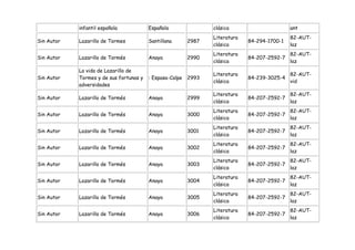 infantil española            Española                clásica                      ant
                                                                 Literatura                   82-AUT-
Sin Autor   Lazarillo de Tormes          Santillana       2987                84-294-1700-1
                                                                 clásica                      laz
                                                                 Literatura                   82-AUT-
Sin Autor   Lazarillo de Tormés          Anaya            2990                84-207-2592-7
                                                                 clásica                      laz
            La vida de Lazarillo de
                                                                 Literatura                   82-AUT-
Sin Autor   Tormes y de sus fortunas y   : Espasa-Calpe   2993                84-239-3025-4
                                                                 clásica                      vid
            adversidades
                                                                 Literatura                   82-AUT-
Sin Autor   Lazarillo de Tormés          Anaya            2999                84-207-2592-7
                                                                 clásica                      laz
                                                                 Literatura                   82-AUT-
Sin Autor   Lazarillo de Tormés          Anaya            3000                84-207-2592-7
                                                                 clásica                      laz
                                                                 Literatura                   82-AUT-
Sin Autor   Lazarillo de Tormés          Anaya            3001                84-207-2592-7
                                                                 clásica                      laz
                                                                 Literatura                   82-AUT-
Sin Autor   Lazarillo de Tormés          Anaya            3002                84-207-2592-7
                                                                 clásica                      laz
                                                                 Literatura                   82-AUT-
Sin Autor   Lazarillo de Tormés          Anaya            3003                84-207-2592-7
                                                                 clásica                      laz
                                                                 Literatura                   82-AUT-
Sin Autor   Lazarillo de Tormés          Anaya            3004                84-207-2592-7
                                                                 clásica                      laz
                                                                 Literatura                   82-AUT-
Sin Autor   Lazarillo de Tormés          Anaya            3005                84-207-2592-7
                                                                 clásica                      laz
                                                                 Literatura                   82-AUT-
Sin Autor   Lazarillo de Tormés          Anaya            3006                84-207-2592-7
                                                                 clásica                      laz
 