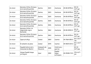 Geronimo Stilton. En busca                                                         82-33-
Sin Autor                                Destino         3822   Aventuras      84-08-04756-6
            de la maravilla perdida                                                            AUT-ger
            Geronimo Stilton. En busca                                                         82-33-
Sin Autor                                Destino         3823   Aventuras      84-08-04756-6
            de la maravilla perdida                                                            AUT-ger
            Geronimo Stilton. En busca                                                         82-33-
Sin Autor                                Destino         3824   Aventuras      84-08-04756-6
            de la maravilla perdida                                                            AUT-ger
            Geronimo Stilton. En busca                                                         82-33-
Sin Autor                                Destino         3825   Aventuras      84-08-04756-6
            de la maravilla perdida                                                            AUT-ger
            Geronimo Stilton. En busca                                                         82-33-
Sin Autor                                Destino         3826   Aventuras      84-08-04756-6
            de la maravilla perdida                                                            AUT-ger
            Geronimo Stilton. Un
                                                                                               82-33-
Sin Autor   disparatado viaje a          Destino         3862   Aventuras      84-08-04910-0
                                                                                               AUT-ger
            Ratikistán
            Geronimo Stilton. En busca                                                         82-33-
Sin Autor                                Destino         3863   Aventuras      84-08-04756-6
            de la maravilla perdida                                                            AUT-ger
                                                                                               82-3-AUT-
Sin Autor   Caperucita Roja              Combel          3869   Cuentos        84-7864-855-0
                                                                                               cap
                                                                                               82-3-AUT-
Sin Autor   El soldadito de plomo        Combel          3870   Cuentos        84-9825-034-X
                                                                                               sol
            Pequeña historia de la       Consejería de          Históricas y                   82-32-
Sin Autor                                                3898
            Comunidad de Madrid          Educación              guerras                        AUT-peq
                                                                Español
            Amigos Expañol lengua                                                              376-AUT-
Sin Autor                                Dylar           3902   lengua         84-95280-79-5
            extranjera                                                                         ami
                                                                extranjera
 