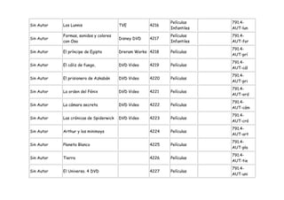 Películas    791.4-
Sin Autor   Los Lunnis                   TVE          4216
                                                             Infantiles   AUT-lun
            Formas, sonidos y colores                        Películas    791.4-
Sin Autor                                Disney DVD   4217
            con Oso                                          Infantiles   AUT-for
                                                                          791.4-
Sin Autor   El príncipe de Egipto        Dreram Works 4218   Películas
                                                                          AUT-prí
                                                                          791.4-
Sin Autor   El cáliz de fuego,           DVD Video    4219   Películas
                                                                          AUT-cál
                                                                          791.4-
Sin Autor   El prisionero de Azkabán     DVD Video    4220   Películas
                                                                          AUT-pri
                                                                          791.4-
Sin Autor   La orden del Fénix           DVD Video    4221   Películas
                                                                          AUT-ord
                                                                          791.4-
Sin Autor   La cámara secreta            DVD Video    4222   Películas
                                                                          AUT-cám
                                                                          791.4-
Sin Autor   Las crónicas de Spiderwick   DVD Video    4223   Películas
                                                                          AUT-cró
                                                                          791.4-
Sin Autor   Arthur y los minimoys                     4224   Películas
                                                                          AUT-art
                                                                          791.4-
Sin Autor   Planeta Blanco                            4225   Películas
                                                                          AUT-pla
                                                                          791.4-
Sin Autor   Tierra                                    4226   Películas
                                                                          AUT-tie
                                                                          791.4-
Sin Autor   El Universo. 4 DVD                        4227   Películas
                                                                          AUT-uni
 