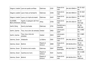Cosas de la                     82-31-SLE-
Slegers, Liesbet Laura se queda con Rosa      Edelvives   2219                   84-263-5540-4
                                                                 vida                            lau
                                                                 Cosas de la                     82-31-SLE-
Slegers, Liesbet Laura tiene un hermanito     Edelvives   2220                   84-263-5542-0
                                                                 vida                            lau
                                                                 Cosas de la                     82-31-SLE-
Slegers, Liesbet Laura y la tripita de mamá   Edelvives   3637                   84-263-5543-9
                                                                 vida                            lau
SLOCKER,        Agosto, la pasajera del tren                     Cosas de la                     82-31-
                                             Altea        2728                   84-372-1932-9
Maria Antonieta naranja                                          vida                            SLO-ago
                                                                 Fantásticas y                   82-36-
Smith, Emily      David y las hadas           Edelvives   3719
                                                                 Leyendas                        SMI-dav
                                                                 Libros para                     82-1-SMI-
Smith, Justine    Toca, toca Libro de animales Combel     3452
                                                                 jugar                           toc
                  Toca, toca. Libro de                           Libros para                     82-1-SMI-
Smith, Justine                                Combel      3524
                  animales                                       jugar                           toc
                                                                 Cosas de la                     82-31-
Sobrino, Javier   Aldebarán                   La Galera   2183                   84-246-2572-2
                                                                 vida                            SOB-ald
                                              Planeta &          Cosas de la                     82-31-
Sobrino, Javier   Mistral                                 3089                   84-96336-02-6
                                              Oxford             vida                            SOB-mis
                                                                 Álbumes                         82-30-
Sobrino, Javier   El misterio de la niebla    Edelvives   3547                   84-263-5267-7
                                                                 Ilustrados                      SOB-mis
                                              Planeta &                                          82-3-SOB-
Sobrino, Javier   Cuentos en el aire                      4122   Cuentos
                                              Oxford                                             cue
                                              Planeta &          Cosas de la                     82-31-
Sobrino, Javier   Mistral                                 4369                   84-96336-02-6
                                              Oxford             vida                            SOB-mis
 