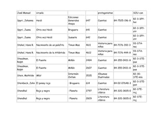 José Manuel       viruela                                          protagonistas                   SOU-can
                                               Ediciones
                                                                                                   82-3-SPY-
Spyri, Johanna    Heidi                        Generales    647    Cuentos         84-7525-196-X
                                                                                                   hei
                                               Anaya
                                                                                                   82-3-SPY-
Spyri, Juana      Otra vez Heidi               Bruguera     641    Cuentos
                                                                                                   otr
                                                                                                   82-3-SPY-
Spyri, Juana      Otra vez Heidi               Susaeta      642    Cuentos
                                                                                                   otr
                                                                   Historia para                   93-STA-
Stahel, Hans R.   Nacimiento de un palafito    Timun Mas    4611                 84-7176-392-3
                                                                   niños                           nac
                                                                   Historia para                   93-STA-
Stahel, Hans R.   Nacimiento de la Atlántida   Timun Mas    4612                 84-7176-444-X
                                                                   niños                           nac
Steadman,                                                                                          82-3-STE-
                  El Puente                    Miñón        2494   Cuentos         84-355-0431-X
Ralph                                                                                              pue
Steadman,                                                                                          82-3-STE-
                  El Puente                    Miñón        2607   Cuentos         84-355-0431-X
Ralph                                                                                              pue
                                               Intermón            Álbumes                         82-30-
Stein, Mathilde   ¡Mío!                                     3535
                                               Oxfam               Ilustrados                      STE-mío
                                                                                                   82-3-STE-
Steinbeck, John El poney rojo                  : Bruguera   614    Cuentos         84-02-07648-3
                                                                                                   pon
                                                                   Literatura                      82-STE-
Stendhal          Rojo y negro                 : Planeta    2797                   84-320-3835-0
                                                                   clásica                         roj
                                                                   Literatura                      82-STE-
Stendhal          Rojo y negro                 : Planeta    2829                   84-320-3835-0
                                                                   clásica                         roj
 
