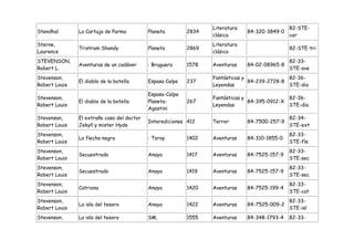 Literatura                    82-STE-
Stendhal       La Cartuja de Parma          Planeta        2834                84-320-3849-0
                                                                  clásica                       car
Sterne,                                                           Literatura
               Tristram Shandy              Planeta        2869                                 82-STE-tri
Laurence                                                          clásica
STEVENSON,                                                                                      82-33-
               Aventuras de un cadáver      : Bruguera     1578   Aventuras    84-02-08965-8
Robert L.                                                                                       STE-ave
Stevenson,                                                        Fantásticas y               82-36-
               El diablo de la botella      Espasa Calpe   237                  84-239-2728-8
Robert Louis                                                      Leyendas                    STE-dia
                                            Espasa-Calpe
Stevenson,                                                        Fantásticas y                 82-36-
               El diablo de la botella      Planeta-       267                  84-395-0912-X
Robert Louis                                                      Leyendas                      STE-dia
                                            Agostini
Stevenson,     El extraño caso del doctor                                                       82-34-
                                            Interediciones 412    Terror       84-7500-257-9
Robert Louis   Jekyll y mister Hyde                                                             STE-ext
Stevenson,                                                                                      82-33-
               La flecha negra              : Toray        1402   Aventuras    84-310-1855-0
Robert Louis                                                                                    STE-fle
Stevenson,                                                                                      82-33-
               Secuestrado                  Anaya          1417   Aventuras    84-7525-157-9
Robert Louis                                                                                    STE-sec
Stevenson,                                                                                      82-33-
               Secuestrado                  Anaya          1419   Aventuras    84-7525-157-9
Robert Louis                                                                                    STE-sec
Stevenson,                                                                                      82-33-
               Catriona                     Anaya          1420   Aventuras    84-7525-199-4
Robert Louis                                                                                    STE-cat
Stevenson,                                                                                      82-33-
               La isla del tesoro           Anaya          1422   Aventuras    84-7525-009-2
Robert Louis                                                                                    STE-isl
Stevenson,     La isla del tesoro           SM,            1555   Aventuras    84-348-1793-4    82-33-
 