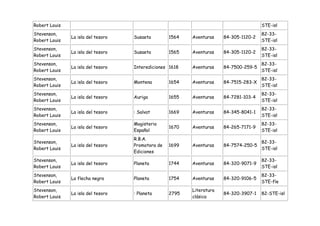 Robert Louis                                                                           STE-isl
Stevenson,                                                                             82-33-
               La isla del tesoro   Susaeta        1564   Aventuras    84-305-1120-2
Robert Louis                                                                           STE-isl
Stevenson,                                                                             82-33-
               La isla del tesoro   Susaeta        1565   Aventuras    84-305-1120-2
Robert Louis                                                                           STE-isl
Stevenson,                                                                             82-33-
               La isla del tesoro   Interediciones 1618   Aventuras    84-7500-259-5
Robert Louis                                                                           STE-isl
Stevenson,                                                                             82-33-
               La isla del tesoro   Montena        1654   Aventuras    84-7515-283-X
Robert Louis                                                                           STE-isl
Stevenson,                                                                             82-33-
               La isla del tesoro   Auriga         1655   Aventuras    84-7281-103-4
Robert Louis                                                                           STE-isl
Stevenson,                                                                             82-33-
               La isla del tesoro   : Salvat       1669   Aventuras    84-345-8041-1
Robert Louis                                                                           STE-isl
Stevenson,                          Magisterio                                         82-33-
               La isla del tesoro                  1670   Aventuras    84-265-7171-9
Robert Louis                        Español                                            STE-isl
                                    R.B.A.
Stevenson,                                                                             82-33-
               La isla del tesoro   Promotora de   1699   Aventuras    84-7574-250-5
Robert Louis                                                                           STE-isl
                                    Ediciones
Stevenson,                                                                             82-33-
               La isla del tesoro   Planeta        1744   Aventuras    84-320-9071-9
Robert Louis                                                                           STE-isl
Stevenson,                                                                             82-33-
               La flecha negra      Planeta        1754   Aventuras    84-320-9106-5
Robert Louis                                                                           STE-fle
Stevenson,                                                Literatura
               La isla del tesoro   : Planeta      2795                84-320-3907-1   82-STE-isl
Robert Louis                                              clásica
 
