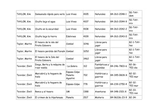 50-TAY-
TAYLOR, Kim       Demasiado rápido para verlo Luis Vives      4105   Naturales      84-263-2048-1
                                                                                                    dem
                                                                                                    50-TAY-
TAYLOR, Kim       Oculto bajo el agua          Luis Vives     4107   Naturales      84-263-2044-9
                                                                                                    ocu
                                                                                                    50-TAY-
TAYLOR, Kim       Oculto en la oscuridad       Luis Vives     4108   Naturales      84-263-2042-2
                                                                                                    ocu
                                                                                                    50-TAY-
TAYLOR, Kim       Oculto bajo la tierra        Edelvives      4109   Naturales      84-263-2043-0
                                                                                                    ocu
                  El tesoro de la isla del                           Libros para                    82-1-TAY-
Taylor, Martin                                 Combel         3246
                  Pirata Calavera                                    jugar                          tes
                                                                     Libros para                    82-1-TAY-
Taylor, Martin    El tesoro perdido del Faraón Combel         3252
                                                                     jugar                          tes
                  El tesoro de la Isla del                           Libros para                    82-1-TAY-
Taylor, Martin                                 Combel         3462
                  Pirata Calavera                                    jugar                          tes
                  Diego, Berta y la máquina de                       Fantásticas y               82-36-
Teixidor, Emili                                : La Galera    312                  84-246-7803-6
                  rizar niebla                                       Leyendas                    TEI-die
                                               Espasa-Calpe
                  Marcabrú y la hoguera de                           Históricas y                   82-32-
Teixidor, Emili                                Planeta-       702                   84-395-0828-X
                  hielo                                              guerras                        TEI-mar
                                               Agostini
                  Marcabrú y la hoguera de                           Históricas y                   82-32-
Teixidor, Emili                                Espasa-Calpe   778                   84-239-2750-4
                  hielo                                              guerras                        TEI-mar
                                                                                                    82-33-
Teixidor, Emili   Renco y el tesoro            SM             1388   Aventuras      84-348-2101-X
                                                                                                    TEI-ren
Teixidor, Emili   El crimen de la Hipotenusa   Planeta        1517   Misterio       84-96336-23-9 82-34-
 