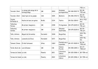 TEI-cri
                  La amiga más amiga de la                     Animales                    82-38-
Teixidor, Emili                              SM         3043                 84-348-5267-5
                  hormiga Miga                                 protagonistas               TEI-ami
                                                                                             82-34-
Teixidor, Emili   Cada tigre en su jungla    S.M.       3105   Misterio      84-348-2767-0
                                                                                             TEI-tig
Tejada,                                                                                      82-2-TEJ-
                  Noche de luna con gatos    Bruño      1234   Teatro        84-216-1108-9
Fernando G.                                                                                  noc
Tellechea,                                                                                   82-30-
                  Mi primer imaginario       SM         2398   Pictogramas   84-675-0229-0
Teresa                                                                                       TEL-pri
Tellechea,                                                     Álbumes                       82-30-
                  Mi primer imaginario       SM         2714                 84-675-0229-0
Teresa                                                         Ilustrados                    TEL-pri
                                                                                             929-TEL-
Tello, Antonio    Miguel de Cervantes        Parramón   3268   Biografías
                                                                                             mig
                                                                                             929-TEL-
Tello, Antonio    Leonardo da Vince          Parramón   3271   Biografías
                                                                                             leo
                                                               Fantásticas y               82-36-
Tennant, Emma     El niño fantasma           Altea      3383                 84-372-3020-9
                                                               Leyendas                    TEN-niñ
                                                               Ciencia                       82-37-
Terán, Rocío de Los mifenses                 SM         138                  84-348-1284-3
                                                               Ficción                       TER-mif
                                                               Literatura
Teresa de Jesús La vida                      Planeta    2811                 84-320-3906-3 82-TER-vid
                                                               clásica
                                                               Literatura
Teresa de Jesús La vida                      Planeta    2812                 84-320-3906-3 82-TER-vid
                                                               clásica
 