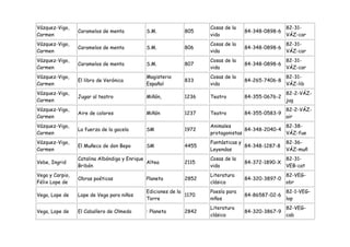 Vázquez-Vigo,                                                       Cosas de la                   82-31-
                 Caramelos de menta          S.M.           805                   84-348-0898-6
Carmen                                                              vida                          VÁZ-car
Vázquez-Vigo,                                                       Cosas de la                   82-31-
                 Caramelos de menta          S.M.           806                   84-348-0898-6
Carmen                                                              vida                          VÁZ-car
Vázquez-Vigo,                                                       Cosas de la                   82-31-
                 Caramelos de menta          S.M.           807                   84-348-0898-6
Carmen                                                              vida                          VÁZ-car
Vázquez-Vigo,                                Magisterio             Cosas de la                   82-31-
                 El libro de Verónica                       833                   84-265-7406-8
Carmen                                       Español                vida                          VÁZ-lib
Vázquez-Vigo,                                                                                     82-2-VÁZ-
                 Jugar al teatro             Miñón,         1236    Teatro        84-355-0676-2
Carmen                                                                                            jug
Vázquez-Vigo,                                                                                     82-2-VÁZ-
                 Aire de colores             Miñón          1237    Teatro        84-355-0583-9
Carmen                                                                                            air
Vázquez-Vigo,                                                       Animales                    82-38-
                 La fuerza de la gacela      SM             1972                  84-348-2040-4
Carmen                                                              protagonistas               VÁZ-fue
Vázquez-Vigo,                                                       Fantásticas y                 82-36-
                 El Muñeco de don Bepo       SM             4455                  84-348-1287-8
Carmen                                                              Leyendas                      VÁZ-muñ
                 Catalina Albóndiga y Enrique                       Cosas de la                   82-31-
Vebe, Ingrid                                  Altea         2115                  84-372-1890-X
                 Bribón                                             vida                          VEB-cat
Vega y Carpio,                                                      Literatura                    82-VEG-
                 Obras poéticas              Planeta        2852                  84-320-3897-0
Félix Lope de                                                       clásica                       obr
                                             Ediciones de la        Poesía para                   82-1-VEG-
Vega, Lope de    Lope de Vega para niños                     1170                 84-86587-02-6
                                             Torre                  niños                         lop
                                                                    Literatura                    82-VEG-
Vega, Lope de    El Caballero de Olmedo      : Planeta      2842                  84-320-3867-9
                                                                    clásica                       cab
 