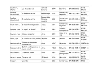 Baudelaire,                                     : Unidad                                            860-3-
                   Las flores del mal                          1270   Narrativa     84-8130-152-3
Charles                                         Editorial                                           BAU-flo
Baudouy,                                                              Fantásticas y                 82-36-
                   El muchacho del río          Espasa Calpe   270                  84-239-2719-9
Michel-Aimé                                                           Leyendas                      BAU-muc
                                                Espasa-Calpe
Baudouy,                                                              Fantásticas y               82-36-
                   El muchacho del río          Planeata-      298                  84-395-0900-6
Michel-Aimé                                                           Leyendas                    BAU-muc
                                                Agostini
                                                                      Fantásticas y                 82-36-
Baum, Frank L.     El maravilloso Mago de Oz / Anaya,          310                  84-7525-135-8
                                                                      Leyendas                      BAU-mar
                                                                      Animales                      82-38-
Baumann, Hans      ¡A jugar!_ ¡A dormir!        Altea          1963                 84-372-1803-9
                                                                      protagonistas                 BAU-jug
                                                                      Cosas de la                   82-31-
Baumann, Hans      ¡Sécame los platos!          Altea          2104                 84-372-1712-1
                                                                      vida                          BAU-séc
                                                                                                    82-34-
Beach, Lynn        El Secreto de la isla perdida : Everest     495    Misterio      84-241-5189-5
                                                                                                    BEA-sec
                   Dinosaurios y animales
Beaufay, Gabriel                                Altea          4067   Naturales     84-372-4507-9 50-BEA-din
                   desaparecidos
                   Instinto e inteligencia en el
Beaufay, Gabriel                                 Altea         4068   Naturales     84-372-4505-2 50-BEA-ins
                   mundo animal
                                                                      Animales                      82-38-
Beck, Béatrix      La rana del tintero          Altea          1942                 84-372-1870-5
                                                                      protagonistas                 BEC-ran
                                                                                                    860-3-
Beckett, Samuel Fin de partida                  : El Mundo     1256   Narrativa     84-8130-212-0
                                                                                                    BEC-fin
Becquer,           Leyendas                     Anaya          306    Fantásticas y 84-7525-164-1   82-36-
 