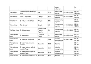 lengua                          lec
                                                                    extranjera
                  La mandrágora de las doce                         Históricas y                    82-32-
Vidal, César                                  SM             2722                   84-348-8550-6
                  lunas                                             guerras                         VID-man
                                                                    Fantásticas y               82-36-
Vidal, César      Dilaf y la princesa         : Anaya        3295                 84-207-8463-X
                                                                    Leyendas                    VID-dil
                                                                    Fantásticas y                   82-36-
Vidal, César      El tributo de los Elfos     Anaya          3297
                                                                    Leyendas                        VID-tri
                                                                    Fantásticas y               82-36-
Vieira, Alice     Flor de miel                Siruela        190                  84-7844-076-3
                                                                    Leyendas                    VIE-flo
                                              Espasa-Calpe
                                                                    Fantásticas y                   82-36-
Villafañe, Javier El Caballo celoso           Planeta-       231                  84-239-2726-1
                                                                    Leyendas                        VIL-cab
                                              Agostini
Villar Liébana,                               : Editorial           Históricas y                    82-32-
                  El Rey alcalde                             729                    84-85016-58-0
Luisa                                         Popular               guerras                         VIL-rey
Villar Liébana,                                                     Animales                    82-38-
                  El ladrón de salchichón     S.M.           1468                 84-348-9384-3
Luisa                                                               protagonistas               VIL-lad
Villar Liébana,   El misterio de la momia                                                           82-34-
                                              Macmillan      4112   Misterio
Luisa             Locatis                                                                           VIL-mis
Villar Liébana,   El misterio del dragón de                         Animales                        82-38-
                                              Macmillan      4239
Luisa             ojos de fuego                                     protagonistas                   VIL-mis
Villar Liébana,   El misterio del dragón de                         Animales                        82-38-
                                              Macmillan      4240
Luisa             ojos de fuego                                     protagonistas                   VIL-mis
Villar Liébana,   El misterio de los huevos de Macmillan     4471   Misterio                        82-34-
 