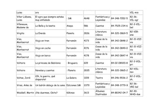 Luisa             oro                                                                             VIL-mis
Villar Liébana,   El ogro que siempre estaba                        Fantásticas y               82-36-
                                               : SM          4648                 84-348-7052-5
Luisa             muy enfadado                                      Leyendas                    VIL-ogr
Villeneuve,                                                                                       82-3-VIL-
                  La Bella y la bestia         Anaya         586    Cuentos       84-7525-234-6
Madame de                                                                                         bel
                                                                    Literatura                    82-VIR-
Virgilio          La Eneida                    Planeta       2836                 84-320-3869-5
                                                                    clásica                       ene
Viza,                                                               Cosas de la                   82-31-VIZ-
                  Viajo en tren                Parramón      4173                 84-342-0848-2
Montserrat                                                          vida                          via
Viza,                                                               Cosas de la                   82-31-VIZ-
                  Viajo en coche               Parramón      4176                 84-342-0849-0
Montserrat                                                          vida                          via
Viza,                                                               Cosas de la                   82-31-VIZ-
                  Viajo en barco               Parramón      4178                 84-342-0847-4
Montserrat                                                          vida                          via
                                                                                                  82-3-VOL-
Voltaire          La princesa de Babilonia     : Bruguera    609    Cuentos       84-02-08920-8
                                                                                                  pri
                                                                    Literatura                    82-VOL-
Voltaire          Novelas y cuentos            : Planeta     2835                 84-320-3865-2
                                                                    clásica                       nov
                  ¡Oh, la guerra...qué                                                            82-2-VOL-
Voltas, Jordi                                  La Galera     1209   Teatro        84-246-5536-2
                  disparate!                                                                      oh,
                                                                    Fantásticas y               82-36-
Vries, Anke de    Un ladrón debajo de la cama Ediciones SM   3379                 84-348-3779-X
                                                                    Leyendas                    VRI-lad
                                                                    Álbumes                       82-30-
Waddell, Martin ¿No duermes, Osito?            Kókinos       3613                 84-88342-04-7
                                                                    Ilustrados                    WAD-due
 