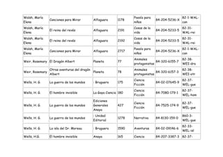 Walsh, María                                                      Poesía para                   82-1-WAL-
                 Canciones para Mirar       Alfaguara      1178                 84-204-5236-X
Elena                                                             niños                         can
Walsh, María                                                      Cosas de la                   82-31-
                 El reino del revés         Alfaguara      2191                 84-204-5233-5
Elena                                                             vida                          WAL-rei
Walsh, María                                                      Cosas de la                   82-31-
                 El reino del revés         Alfaguara      2192                 84-204-5233-5
Elena                                                             vida                          WAL-rei
Walsh, María                                                      Poesía para                   82-1-WAL-
                 Canciones para Mirar       Alfaguara      2717                 84-204-5236-X
Elena                                                             niños                         can
                                                                  Animales                      82-38-
Weir, Rosemary El Dragón Albert             Planeta        77                   84-320-6155-7
                                                                  protagonistas                 WEI-dra
                 Otras aventuras del dragón                       Animales                      82-38-
Weir, Rosemary                              Planeta        78                   84-320-6157-3
                 Albert                                           protagonistas                 WEI-otr
                                                                  Ciencia                       82-37-
Wells, H. G.     La guerra de los mundos    : Bruguera     175                  84-02-07645-9
                                                                  Ficción                       WEL-gue
                                                                  Ciencia                       82-37-
Wells, H. G.     El hombre invisible        La Gaya Ciencia 180                 84-7080-179-1
                                                                  Ficción                       WEL-hom
                                            Ediciones
                                                                  Ciencia                       82-37-
Wells, H. G.     La guerra de los mundos    Generales      427                  84-7525-174-9
                                                                  Ficción                       WEL-gue
                                            Anaya
                                            : Unidad                                            860-3-
Wells, H. G.     La guerra de los mundos                   1278   Narrativa     84-8130-159-0
                                            Editorial                                           WEL-gue
                                                                                                82-33-
Wells, H. G.     La isla del Dr. Moreau     : Bruguera     1590   Aventuras     84-02-09146-6
                                                                                                WEL-isl
Wells, H.G.      El hombre invisible        Anaya          165    Ciencia       84-207-3387-3 82-37-
 