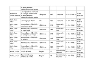 de Mabel Alvarez ;
                 traducción, Antonio Samons
                 Las disparatadas aventuras
Wodehouse,       de Ukridge ; ilustraciones                                                        82-33-
                                            : Bruguera        1580   Aventuras     84-02-07846-X
Pelham Grenville de Mabel Alvarez ;                                                                WOD-dis
                 traducción, Antonio Samons
Wolf, Klaus-                                                                                       82-33-
                 Lili, Diango y el sheriff      SM            3415   Aventuras     84-348-2759-X
Peter                                                                                              WOL-lil
Wolf, Klaus-     Antonio Juan y el Invisible,                        Cosas de la                   82-31-
                                                : Edelvives   3745                 84-263-4186-1
Peter            a contracorriente                                   vida                          WOL-ant
Wolf, Klaus-     Antonio Juan y el Invisible                         Cosas de la                   82-31-
                                                : Edelvives   3746                 84-263-4361-9
Peter            en el psicólogo                                     vida                          WOL-ant
Wolf, Klaus-     Antonio Juan y el Invisible                         Cosas de la                   82-31-
                                                : Edelvives   3747                 84-263-4187-X
Peter            en la máquina del tiempo                            vida                          WOL-ant
Wolf, Klaus-     Antonio Juan y el Invisible                         Cosas de la                   82-31-
                                                : Edelvives   3748                 84-263-4360-0
Peter            en la tarta                                         vida                          WOL-ant
Wolf, Klaus-                                                         Cosas de la                   82-31-
                 Antonio Juan y el Invisible    : Edelvives   3749                 84-263-4185-3
Peter                                                                vida                          WOL-ant
Wolf, Klaus-     Antonio Juan y el Invisible,                        Cosas de la                   82-31-
                                                : Edelvives   3750                 84-263-4188-8
Peter            totalmente colados                                  vida                          WOL-ant
                                                                     Fantásticas y               82-36-
Wolfel, Ursula   Detrás del muro                Noguer        333                  84-279-3353-3
                                                                     Leyendas                    WOL-det
                 Zapatos de fuego y                                  Fantásticas y                 82-36-
Wolfel, Ursula                                  Noguer        348                  84-279-3306-1
                 sandalias de viento                                 Leyendas                      WOL-zap
 