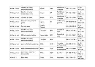 Zapatos de fuego y                                Fantásticas y                  82-36-
Wolfel, Ursula                               Noguer         349                  84-279-3306-1
                 sandalias de viento                               Leyendas                       WOL-zap
                 Zapatos de fuego y                                Fantásticas y                  82-36-
Wolfel, Ursula                               Noguer         371                  84-279-3306-1
                 sandalias de viento                               Leyendas                       WOL-zap
                                                                   Fantásticas y               82-36-
Wolfel, Ursula   Historia de Pimmi           Noguer         373                  84-279-3308-8
                                                                   Leyendas                    WOL-his
                 Campos verdes, campos                             Históricas y                   82-32-
Wolfel, Ursula                               Lóguez         661                   84-85334-11-6
                 grises                                            guerras                        WOL-cam
                                             Escuela                                              82-32-
Wolfel, Ursula   Estrella fugaz                                                   84-331-0321-0
                                             Española                                             WOL-est
                 Zapatos de fuego y                                Cosas de la                    82-31-
Wolfel, Ursula                               : Bruguera     820                   84-02-07474-X
                 sandalias de viento                               vida                           WOL-zap
                                                                   Cosas de la                    82-31-
Wolfel, Ursula   30 historias de tía Mila    Espasa Calpe   822                   84-239-2706-7
                                                                   vida                           WOL-30
                 Zapatos de fuego y                                                               82-31-
Wolfel, Ursula                               : Bruguera     829                   84-02-07474-X
                 sandalias de viento                                                              WOL-zap
                                                                   Animales                    82-38-
Wölfel, Ursula   Veintiocho historias de risa Miñón         1925                 84-355-0544-8
                                                                   protagonistas               WÖL-vei
                                                                   Animales                    82-38-
Wölfel, Ursula   Veintiocho historias de risa Miñón         1926                 84-355-0544-8
                                                                   protagonistas               WÖL-vei
                 Veintinueve historias                                                            82-3-
Wölfel, Ursula                               Miñón          2591   Cuentos        84-355-0543-X
                 disparatadas                                                                     WÖL-vei
                                                                                                  82-33-
Wren, P. C.      Beau Geste                  Forum          1404   Aventuras      84-7574-430-3
                                                                                                  WRE-bea
 