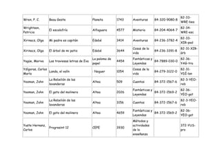 82-33-
Wren, P. C.      Beau Geste                    Planeta        1743   Aventuras     84-320-9080-8
                                                                                                   WRE-bea
Wrightson,                                                                                         82-34-
                 El escalofrío                 Alfaguara      4577   Misterio      84-204-4064-7
Patricia                                                                                           WRI-esc
                                                                                                   82-33-
Xirinacs, Olga   Mi padre es capitán           Edebé          3414   Aventuras     84-236-3782-4
                                                                                                   XIR-pad
                                                                     Cosas de la                   82-31-XIR-
Xirinacs, Olga   El árbol de mi patio          Edebé          3644                 84-236-3391-8
                                                                     vida                          árb
                                               La paloma de          Fantásticas y               82-36-
Yagüe, Mariva    Las traviesas letras de Eva                  4454                 84-7889-030-0
                                               papel                 Leyendas                    YAG-tra
Ydígoras, Carlos                                                     Cosas de la                   82-31-
                 Landa, el valín               : Noguer       1054                 84-279-3122-0
María                                                                vida                          YDÍ-lan
                 La Rebelión de las                                                                82-3-YEO-
Yeoman, John                                   Altea          509    Cuentos       84-372-1567-6
                 lavanderas                                                                        reb
                                                                     Fantásticas y                 82-36-
Yeoman, John     El gato del molinero          Altea          2026                 84-372-1569-2
                                                                     Leyendas                      YEO-gat
                 La Rebelión de las                                                                82-3-YEO-
Yeoman, John                                   Altea          3156   Cuentos       84-372-1567-6
                 lavanderas                                                                        reb
                                                                     Fantásticas y                 82-36-
Yeoman, John     El gato del molinero          Altea          4659                 84-372-1569-2
                                                                     Leyendas                      YEO-gat
                                                                     Métodos y
Yuste Hernanz,                                                       actividades                   372-YUS-
                 Progresint 12                 CEPE           3930
Carlos                                                               de la                         pro
                                                                     enseñanza
 