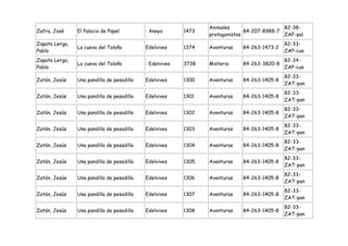 Animales                    82-38-
Zafra, José     El Palacio de Papel         : Anaya       1473                 84-207-8988-7
                                                                 protagonistas               ZAF-pal
Zapata Lerga,                                                                                82-33-
                La cueva del Toloño         Edelvives     1374   Aventuras   84-263-1473-2
Pablo                                                                                        ZAP-cue
Zapata Lerga,                                                                                82-34-
                La cueva del Toloño         : Edelvives   3738   Misterio    84-263-3820-8
Pablo                                                                                        ZAP-cue
                                                                                             82-33-
Zatón, Jesús    Una pandilla de pesadilla   Edelvives     1300   Aventuras   84-263-1405-8
                                                                                             ZAT-pan
                                                                                             82-33-
Zatón, Jesús    Una pandilla de pesadilla   Edelvives     1301   Aventuras   84-263-1405-8
                                                                                             ZAT-pan
                                                                                             82-33-
Zatón, Jesús    Una pandilla de pesadilla   Edelvives     1302   Aventuras   84-263-1405-8
                                                                                             ZAT-pan
                                                                                             82-33-
Zatón, Jesús    Una pandilla de pesadilla   Edelvives     1303   Aventuras   84-263-1405-8
                                                                                             ZAT-pan
                                                                                             82-33-
Zatón, Jesús    Una pandilla de pesadilla   Edelvives     1304   Aventuras   84-263-1405-8
                                                                                             ZAT-pan
                                                                                             82-33-
Zatón, Jesús    Una pandilla de pesadilla   Edelvives     1305   Aventuras   84-263-1405-8
                                                                                             ZAT-pan
                                                                                             82-33-
Zatón, Jesús    Una pandilla de pesadilla   Edelvives     1306   Aventuras   84-263-1405-8
                                                                                             ZAT-pan
                                                                                             82-33-
Zatón, Jesús    Una pandilla de pesadilla   Edelvives     1307   Aventuras   84-263-1405-8
                                                                                             ZAT-pan
                                                                                             82-33-
Zatón, Jesús    Una pandilla de pesadilla   Edelvives     1308   Aventuras   84-263-1405-8
                                                                                             ZAT-pan
 
