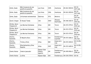 Más travesuras de una                                                          82-33-
Zatón, Jesús                                Luis Vives     1345   Aventuras     84-263-3039-8
                 pandilla de pesadilla                                                          ZAT-más
                 Más travesuras de una                                                          82-33-
Zatón, Jesús                                Luis Vives     1346   Aventuras     84-263-3039-8
                 pandilla de pesadilla                                                          ZAT-más
                                                                                                82-34-
Zatón, Jesús     Un hermano metomentodo     Edelvives      3711   Misterio
                                                                                                ZAT-her
                                                                  Álbumes                       82-30-
Zavrel, Stepan   El Abuelo Tomás            S.M.           2464                 84-348-1302-5
                                                                  Ilustrados                    ZAV-abu
Zhitkov, Boris                                                                                  82-34-
                 Los Marinos fantasmas      Altea          384    Terror        84-372-1779-2
Stepanovich                                                                                     ZHI-mar
Zhitkov, Boris                                                                                  82-34-
                 Los Marinos fantasmas      Altea          394    Terror        84-372-1779-2
Stepanovich                                                                                     ZHI-mar
Zhitkov, Boris                                                                                  82-34-
                 Los Marinos fantasmas      Altea          398    Terror        84-372-1779-2
Stepanovich                                                                                     ZHI-mar
Ziliotto,                                                         Fantásticas y                 82-36-
                 El Maestro Bora            Altea          223                  84-372-1696-6
Donatella                                                         Leyendas                      ZIL-mae
Ziliotto,                                                         Cosas de la                   82-31-ZIL-
                 Trolina y Perla            Altea          989                  84-372-1928-0
Donatella                                                         vida                          tro
Ziliotto,        Elías Galimatías y Elisa                         Cosas de la                   82-31-ZIL-
                                            Altea          2107                 84-372-1695-8
Donatella        Ropalisa                                         vida                          elí
                                            Espasa-Calpe
                                                                  Fantásticas y                 82-36-
Zimnik, Reiner   Jonás el pescador          Planeta-       194                  84-395-0916-2
                                                                  Leyendas                      ZIM-jon
                                            Agostini
Zimnik, Reiner   La Grúa                    Espasa-Calpe   269    Fantásticas y 84-239-2704-0 82-36-
 