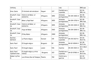 Anthony                                                           vida                            BRO-pas
                                                                  Fantásticas y                   82-36-
Brun, Denis      El Visitante del atardecer   Noguer       337
                                                                  Leyendas                        BRU-vis
Brunhoff, Jean   Historia de Babar, el                            Animales                    82-38-
                                              Alfaguara    1850                 84-204-3003-X
de               elefantito                                       protagonistas               BRU-his
Brunhoff, Jean                                                    Animales                    82-38-
                 Babar y Papá Noel            Alfaguara    1855                 84-204-3702-6
de                                                                protagonistas               BRU-bab
Brunhoff, Jean   Historia de Babar, el                            Animales                    82-38-
                                              Alfaguara    1859                 84-204-3003-X
de               elefantito                                       protagonistas               BRU-his
Brunhoff, Jean                                                    Animales                    82-38-
                 Viaje de Babar               Alfaguara    1960                 84-204-3042-0
de                                                                protagonistas               BRU-via
Brunhoff, Jean                                                    Animales                        82-38-
                 El Rey Babar                 Alfaguara    4489
de                                                                protagonistas                   BRU-rey
Buchner,                                                          Fantásticas y                   82-36-
                 La Flauta mágica             Everest      215                  84-241-5127-5
Gerhard                                                           Leyendas                        BUC-fla
                                                                  Animales                        82-38-
Buck, Pearl      El Dragón mágico             Bruguera     82                   84-02-10044-9
                                                                  protagonistas                   BUC-dra
                                                                                                  82-3-BUC-
Buck, Pearl      El Dragón mágico             Lumen        536    Cuentos         84-264-3021-X
                                                                                                  dra
Buck, Pearl      El dragón mágico y otros                         Fantásticas y                   82-36-
                                              : Bruguera   322                  84-02-07801-X
Sydenstricker    relatos                                          Leyendas                        BUC-dra
Bulwer-Lytton,                                                    Históricas y                    82-32-
                 Los últimos días de Pompeya Planeta       782
E.                                                                guerras                         BUL-últ
 