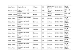 Fantásticas y                 82-36-
Caba, Rubén       Hispán e Iberia              Alfaguara   233                  84-2043-123-0
                                                                  Leyendas                      CAB-his
                  La gran aventura de la                          Cómics y                      82-9-CAB-
Cabado, Alberto                                Midesa      2755                84-85693-01-9
                  historia                                        Tebeos                        gra
                  La gran aventura de la                          Cómics y                      82-9-CAB-
Cabado, Alberto                                Midesa      2756                84-85693-01-9
                  historia                                        Tebeos                        gra
                  El Misterio de la ratonera                                                    82-34-
Cabal, Ulises                                  Edelvives   465    Misterio     84-263-1920-3
                  asesina                                                                       CAB-mis
                  El misterio del león de                                                       82-34-
Cabal, Ulises                                  Edelvives   471    Misterio     84-263-1419-8
                  piedra                                                                        CAB-mis
                  El misterio del león de                                                       82-34-
Cabal, Ulises                                  Edelvives   472    Misterio     84-263-1419-8
                  piedra                                                                        CAB-mis
                  El misterio del león de                                                       82-34-
Cabal, Ulises                                  Edelvives   473    Misterio     84-263-1419-8
                  piedra                                                                        CAB-mis
                  El misterio del león de                                                       82-34-
Cabal, Ulises                                  Edelvives   474    Misterio     84-263-1419-8
                  piedra                                                                        CAB-mis
                  El misterio del león de                                                       82-34-
Cabal, Ulises                                  Edelvives   475    Misterio     84-263-1419-8
                  piedra                                                                        CAB-mis
                  El misterio del león de                                                       82-34-
Cabal, Ulises                                  Edelvives   476    Misterio     84-263-1419-8
                  piedra                                                                        CAB-mis
                  El misterio del león de                                                       82-34-
Cabal, Ulises                                  Edelvives   477    Misterio     84-263-1419-8
                  piedra                                                                        CAB-mis
                  El misterio del león de                                                       82-34-
Cabal, Ulises                                  Edelvives   478    Misterio     84-263-1419-8
                  piedra                                                                        CAB-mis
 