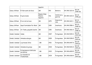 Agostini
                                                                                                    82-34-
Camus, William    El fabricante de lluvia      SM             492    Misterio       84-348-1323-8
                                                                                                    CAM-fab
                                               Espasa-Calpe
                                                                     Históricas y                   82-32-
Camus, William    El gran miedo                Planeta-       726                   84-395-1123-X
                                                                     guerras                        CAM-gra
                                               Agostini
                                                                     Cosas de la                    82-31-
Camus, William    El oro de los locos          SM             1075                  84-348-1612-1
                                                                     vida                           CAM-oro
                                                                                                    82-33-
Camus, William    Aquel formidable Far West    SM             1389   Aventuras      84-348-1558-3
                                                                                                    CAM-for
                                                                                                    82-33-
Camus, William    Uti-Tanka, pequeño bisonte   SM             1390   Aventuras      84-348-1426-9
                                                                                                    CAM-uti
                                                                                                    82-30-
Candel, Soledad Hadas                          SM             2407   Pictogramas    84-348-5294-2
                                                                                                    CAN-had
                                                                                                    82-30-
Candel, Soledad Animales salvajes              SM             2409   Pictogramas    84-348-5298-5
                                                                                                    CAN-ani
                                                                                                    82-30-
Candel, Soledad La princesa Silvia             : SM           2416   Pictogramas    84-348-6447-9
                                                                                                    CAN-pri
                                                                                                    82-30-
Candel, Soledad Animales de granja             SM             2420   Pictogramas    84-348-5293-4
                                                                                                    CAN-ani
                  Pictogramas en Vehículos                                                          82-30-
Candel, Soledad                                : SM           2422   Pictogramas    84-348-6838-5
                  terrestres                                                                        CAN-pic
                  Los duendes de                                                                    82-30-
Candel, Soledad                                : SM           2424   Pictogramas    84-348-6268-9
                  Ticamechuso                                                                       CAN-due
 