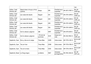 cue
Cañizo, José      Oposiciones a bruja y otros                         Fantásticas y               82-36-
                                                Anaya          199                  84-207-2787-3
Antonio del       cuentos                                             Leyendas                    CAÑ-opo
Cañizo, José                                                          Fantásticas y               82-36-
                  Las cosas del abuelo          Noguer         331                  84-279-3345-2
Antonio del                                                           Leyendas                    CAÑ-cos
Cañizo, José                                                          Fantásticas y               82-36-
                  Las cosas del abuelo          Noguer         334                  84-279-3345-2
Antonio del                                                           Leyendas                    CAÑ-cos
Cañizo, José                                                          Fantásticas y               82-36-
                  Las cosas del abuelo          Noguer         335                  84-279-3345-2
Antonio del                                                           Leyendas                    CAÑ-cos
Cañizo, José                                                          Fantásticas y               82-36-
                  Las cosas del abuelo          Noguer         336                  84-279-3345-2
Antonio del                                                           Leyendas                    CAÑ-cos
Cañizo, José                                                          Fantásticas y                 82-36-
                  Con la cabeza a pájaros       SM             1497                 84-675-0125-1
Antonio del                                                           Leyendas                      CAÑ-cab
Cañizo, José                                    : Círculo de          Cosas de la                   82-31-
                  Con la cabeza a pájaros                      3124                 84-226-5912-3
Antonio del                                     Lectores              vida                          CAÑ-cab
                                                                                                    82-8-CAP-
Capdevila, Juan   Nico y Ana en el campo        Timun Mas      2305   Colecciones   84-7176-341-9
                                                                                                    nic
                                                                                                    82-8-CAP-
Capdevila, Juan   Teo en tren                   Timun Mas      2308   Colecciones   84-7176-256-0
                                                                                                    teo
                                                                                                    82-8-CAP-
Capdevila, Juan   Teo en la nieve               Timun Mas      2310   Colecciones   84-7176-343-5
                                                                                                    teo
                                                                      Animales                      82-38-
Capdevila, Roser La Oveja negra                 La Galera      1967                 84-246-2616-8
                                                                      protagonistas                 CAP-ove
 