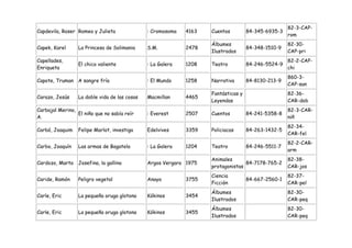 82-3-CAP-
Capdevila, Roser Romeo y Julieta              : Cromosoma   4163   Cuentos         84-345-6935-3
                                                                                                   rom
                                                                   Álbumes                         82-30-
Capek, Karel     La Princesa de Solimania     S.M.          2478                   84-348-1510-9
                                                                   Ilustrados                      CAP-pri
Capellades,                                                                                        82-2-CAP-
                 El chico valiente            : La Galera   1208   Teatro          84-246-5524-9
Enriqueta                                                                                          chi
                                                                                                   860-3-
Capote, Truman A sangre fría                  : El Mundo    1258   Narrativa       84-8130-213-9
                                                                                                   CAP-san
                                                                   Fantásticas y                   82-36-
Carazo, Jesús    La doble vida de las cosas   Macmillan     4465
                                                                   Leyendas                        CAR-dob
Carbajal Merino,                                                                                   82-3-CAR-
                 El niño que no sabía reír    : Everest     2507   Cuentos         84-241-5358-8
A.                                                                                                 niñ
                                                                                                   82-34-
Carbó, Joaquim   Felipe Marlot, investiga     Edelvives     3359   Policiacas      84-263-1432-5
                                                                                                   CAR-fel
                                                                                                   82-2-CAR-
Carbo, Joaquín   Las armas de Bagatela        : La Galera   1204   Teatro          84-246-5511-7
                                                                                                   arm
                                                                   Animales                        82-38-
Cardozo, Marta   Josefina, la gallina         Argos Vergara 1975                 84-7178-765-2
                                                                   protagonistas                   CAR-jos
                                                                   Ciencia                         82-37-
Caride, Ramón    Peligro vegetal              Anaya         3755                   84-667-2560-1
                                                                   Ficción                         CAR-pel
                                                                   Álbumes                         82-30-
Carle, Eric      La pequeña oruga glotona     Kókinos       3454
                                                                   Ilustrados                      CAR-peq
                                                                   Álbumes                         82-30-
Carle, Eric      La pequeña oruga glotona     Kókinos       3455
                                                                   Ilustrados                      CAR-peq
 