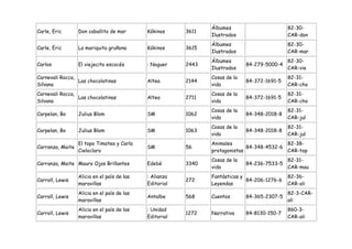 Álbumes                       82-30-
Carle, Eric       Don caballito de mar       Kókinos     3611
                                                                Ilustrados                    CAR-don
                                                                Álbumes                       82-30-
Carle, Eric       La mariquita gruñona       Kókinos     3615
                                                                Ilustrados                    CAR-mar
                                                                Álbumes                       82-30-
Carlos            El viejecito escocés       : Noguer    2443                 84-279-5000-4
                                                                Ilustrados                    CAR-vie
Carnevali Rocca,                                                Cosas de la                   82-31-
                 Las chocolatinas            Altea       2144                 84-372-1691-5
Silvana                                                         vida                          CAR-cho
Carnevali Rocca,                                                Cosas de la                   82-31-
                 Las chocolatinas            Altea       2711                 84-372-1691-5
Silvana                                                         vida                          CAR-cho
                                                                Cosas de la                   82-31-
Carpelan, Bo      Julius Blom                SM          1062                 84-348-2018-8
                                                                vida                          CAR-jul
                                                                Cosas de la                   82-31-
Carpelan, Bo      Julius Blom                SM          1063                 84-348-2018-8
                                                                vida                          CAR-jul
                  El topo Timoteo y Carla                       Animales                    82-38-
Carranza, Maite                              SM          56                   84-348-4532-6
                  Cieloclaro                                    protagonistas               CAR-top
                                                                Cosas de la                   82-31-
Carranza, Maite Mauro Ojos Brillantes        Edebé       3340                 84-236-7533-5
                                                                vida                          CAR-mau
                  Alicia en el país de las   : Alianza          Fantásticas y                 82-36-
Carroll, Lewis                                           272                  84-206-1276-6
                  maravillas                 Editorial          Leyendas                      CAR-ali
                  Alicia en el país de las                                                    82-3-CAR-
Carroll, Lewis                               Antalbe     568    Cuentos       84-365-2307-5
                  maravillas                                                                  ali
                  Alicia en el país de las   : Unidad                                         860-3-
Carroll, Lewis                                           1272   Narrativa     84-8130-150-7
                  maravillas                 Editorial                                        CAR-ali
 