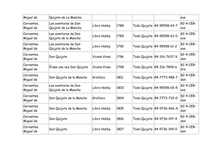 Miguel de    Quijote de La Mancha                                                           ave
Cervantes,   Las aventuras de Don                                                           82-4-CER-
                                         Libro Hobby    1788   Todo Quijote 84-95598-64-7
Miguel de    Quijote de La Mancha                                                           ave
Cervantes,   Las aventuras de Don                                                           82-4-CER-
                                         Libro Hobby    1789   Todo Quijote 84-95598-62-0
Miguel de    Quijote de la Mancha                                                           ave
Cervantes,   Las aventuras de Don                                                           82-4-CER-
                                         Libro Hobby    1790   Todo Quijote 84-95598-61-2
Miguel de    Quijote de la Mancha                                                           ave
Cervantes,                                                                                  82-4-CER-
             Don Quijote                 Vicens Vives   1796   Todo Quijote 84-316-7637-X
Miguel de                                                                                   don
Cervantes,                                                                                  82-4-CER-
             Érase una vez Don Quijote   Vicens Vives   1798   Todo Quijote 84-316-7849-6
Miguel de                                                                                   éra
Cervantes,                                                                                  82-4-CER-
             Don Quijote de la Mancha    Grafalco       1801   Todo Quijote 84-7773-488-7
Miguel de                                                                                   don
Cervantes,   Las aventuras de Don                                                           82-4-CER-
                                         Libro Hobby    1803   Todo Quijote 84-95598-65-5
Miguel de    Quijote de la Mancha                                                           ave
Cervantes,                                                                                  82-4-CER-
             Don Quijote de la Mancha    Grafalco       1804   Todo Quijote 84-7773-732-0
Miguel de                                                                                   don
Cervantes,                                                                                  82-4-CER-
             Don Quijote de la Mancha    Libro Hobby    1805   Todo Quijote 84-9736-466-X
Miguel de                                                                                   don
Cervantes,                                                                                  82-4-CER-
             Don Quijote                 Libro Hobby    1806   Todo Quijote 84-9736-147-4
Miguel de                                                                                   don
Cervantes,                                                                                  82-4-CER-
             Don Quijote                 Libro Hobby    1807   Todo Quijote 84-9736-149-0
Miguel de                                                                                   don
 