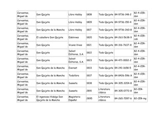 Cervantes,                                                                                     82-4-CER-
             Don Quijote                Libro Hobby      1808   Todo Quijote 84-9736-148-2
Miguel de                                                                                      don
Cervantes,                                                                                     82-4-CER-
             Don Quijote                Libro Hobby      1809   Todo Quijote 84-9736-150-4
Miguel de                                                                                      don
Cervantes,                                                                                     82-4-CER-
             Don Quijote de la Mancha   Libro Hobby      1817   Todo Quijote 84-9736-260-8
Miguel de                                                                                      don
Cervantes,                                                                                     82-4-CER-
             El caballero Don Quijote   Edelvives        1820   Todo Quijote 84-263-5638-9
Miguel de                                                                                      cab
Cervantes,                                                                                     82-4-CER-
             Don Quijote                Vicens Vives     1821   Todo Quijote 84-316-7637-X
Miguel de                                                                                      don
Cervantes,                              Salvat                                                 82-4-CER-
             Don Quijote                                 1822   Todo Quijote
Miguel de                               Editores, S.A.                                         don
Cervantes,                              Salvat                                                 82-4-CER-
             Don Quijote                                 1823   Todo Quijote 84-471-0002-2
Miguel de                               Editores, S.A.                                         don
Cervantes,                                                                                     82-4-CER-
             Don Quijote de la Mancha   Everest          1833   Todo Quijote 84-241-1658-5
Miguel de                                                                                      don
Cervantes,                                                                                     82-4-CER-
             Don Quijote de la Mancha   Todolibro        1837   Todo Quijote 84-8426-596-X
Miguel de                                                                                      don
Cervantes,                                                                                     82-4-CER-
             Don Quijote de la Mancha   Susaeta          1838   Todo Quijote 84-305-3204-8
Miguel de                                                                                      don
Cervantes,                                                      Literatura                     82-CER-
             Don Quijote de la Mancha   Susaeta          2891                  84-305-0772-8
Miguel de                                                       clásica                        don
Cervantes,   El ingenioso Hidalgo Don   Magisterio              Literatura
                                                         2895                  84-265-7097-6 82-CER-ing
Miguel de    Quijote de la Mancha       Español                 clásica
 