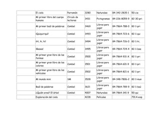 El cielo                      Parramón     3280   Naturales     84-342-2835-1   50-cie
Mi primer libro del cuerpo    Círculo de
                                           3431   Pictogramas   84-226-8059-9 82-30-pri
humano                        lectores
                                                  Libros para
Mi primer baúl de palabras    Combel       3469                 84-7864-788-0 82-1-pri
                                                  jugar
                                                  Libros para
¡Quiquiriquí!                 Combel       3493                 84-7864-723-6 82-1-qui
                                                  jugar
                                                  Libros para
¡Hi, hi, hi!                  Combel       3494                 84-7864-726-0 82-1-hi,
                                                  jugar
                                                  Libros para
¡Beeee!                       Combel       3495                 84-7864-724-4 82-1-bee
                                                  jugar
Mi primer gran libro de las                       Libros para
                              Combel       3500                 84-7864-931-X   82-1-pri
formas                                            jugar
Mi primer gran libro de los                       Libros para
                              Combel       3501                 84-7864-601-9   82-1-pri
colores                                           jugar
Mi primer gran libro de los                       Libros para
                              Combel       3502                 84-7864-821-6   82-1-pri
vehículos                                         jugar
                                                  Libros para
Mi mundo mini                 SM           3528                 84-348-7806-2 82-1-mun
                                                  jugar
                                                  Libros para
Baúl de palabras              Combel       3621                 84-7864-789-9 82-1-baú
                                                  jugar
¿Quién eres? El árbol         Combel       4007   Naturales     84-7864-341-9   50-qui
Exploración del cielo                      4228   Películas                     791.4-exp
 