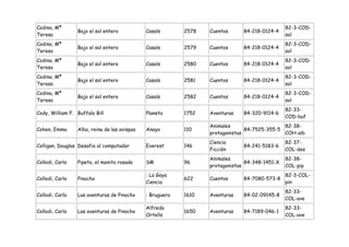 Codina, Mª                                                                                      82-3-COD-
                 Bajo el sol entero           Casals       2578   Cuentos      84-218-0124-4
Teresa                                                                                          sol
Codina, Mª                                                                                      82-3-COD-
                 Bajo el sol entero           Casals       2579   Cuentos      84-218-0124-4
Teresa                                                                                          sol
Codina, Mª                                                                                      82-3-COD-
                 Bajo el sol entero           Casals       2580   Cuentos      84-218-0124-4
Teresa                                                                                          sol
Codina, Mª                                                                                      82-3-COD-
                 Bajo el sol entero           Casals       2581   Cuentos      84-218-0124-4
Teresa                                                                                          sol
Codina, Mª                                                                                      82-3-COD-
                 Bajo el sol entero           Casals       2582   Cuentos      84-218-0124-4
Teresa                                                                                          sol
                                                                                                82-33-
Cody, William F. Buffalo Bill                 Planeta      1752   Aventuras    84-320-9114-6
                                                                                                COD-buf
                                                                  Animales                    82-38-
Cohen, Emma      Alba, reina de las avispas   Anaya        110                  84-7525-355-5
                                                                  protagonistas               COH-alb
                                                                  Ciencia                       82-37-
Colligan, Douglas Desafio al computador       Everest      146                 84-241-5183-6
                                                                  Ficción                       COL-des
                                                                  Animales                      82-38-
Collodi, Carlo   Pipeto, el monito rosado     SM           96                   84-348-1451-X
                                                                  protagonistas                 COL-pip
                                              : La Gaya                                         82-3-COL-
Collodi, Carlo   Pinocho                                   622    Cuentos      84-7080-573-8
                                              Ciencia                                           pin
                                                                                                82-33-
Collodi, Carlo   Las aventuras de Pinocho     : Bruguera   1610   Aventuras    84-02-09145-8
                                                                                                COL-ave
                                              Alfredo                                           82-33-
Collodi, Carlo   Las aventuras de Pinocho                  1650   Aventuras    84-7189-046-1
                                              Ortells                                           COL-ave
 