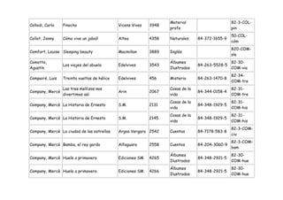 Material                      82-3-COL-
Collodi, Carlo   Pinocho                     Vicens Vives   3948
                                                                   profe                         pin
                                                                                                 50-COL-
Collot, Jenny    Cómo vive un jabalí         Altea          4358   Naturales     84-372-1655-9
                                                                                                 cóm
                                                                                                 820-COM-
Comfort, Louise Sleeping beauty              Macmillan      3889   Inglés
                                                                                                 sle
Comotto,                                                           Álbumes                       82-30-
                 Los viajes del abuelo       Edelvives      3543                 84-263-5528-5
Agustín                                                            Ilustrados                    COM-via
                                                                                                 82-34-
Compairé, Luis   Treinta vueltas de hélice   Edelvives      456    Misterio      84-263-1470-8
                                                                                                 COM-tre
                 Las tres mellizas nos                             Cosas de la                   82-31-
Company, Mercè                               Arin           2067                 84-344-0158-4
                 divertimos así                                    vida                          COM-tre
                                                                   Cosas de la                   82-31-
Company, Mercè La Historia de Ernesto        S.M.           2131                 84-348-1929-5
                                                                   vida                          COM-his
                                                                   Cosas de la                   82-31-
Company, Mercè La Historia de Ernesto        S.M.           2145                 84-348-1929-5
                                                                   vida                          COM-his
                                                                                                 82-3-COM-
Company, Mercè La ciudad de las estrellas    Argos Vergara 2542    Cuentos       84-7178-583-8
                                                                                                 ciu
                                                                                                 82-3-COM-
Company, Mercè Bamba, el rey gordo           Alfaguara      2558   Cuentos       84-204-3060-9
                                                                                                 bam
                                                                   Álbumes                       82-30-
Company, Mercè Huele a primavera             Ediciones SM   4265                 84-348-2921-5
                                                                   Ilustrados                    COM-hue
                                                                   Álbumes                       82-30-
Company, Mercè Huele a primavera             Ediciones SM   4266                 84-348-2921-5
                                                                   Ilustrados                    COM-hue
 