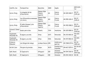 820-CUN-
Cunliffe, Ian    Farmyard fun               Macmillan      3880   Inglés
                                                                                                 far
                                            Espasa-Calpe
                 La venganza de los                               Ciencia                        82-37-
Curtis, Philip                              Planeta-       161                   84-395-1083-7
                 afilacerebros                                    Ficción                        CUR-ven
                                            Agostini
                                            Espasa-Calpe
                 Los afilacerebros amenazan                       Ciencia                        82-37-
Curtis, Philip                              Planeta-       162                   84-395-1126-4
                 a la tierra                                      Ficción                        CUR-afi
                                            Agostini
                                            Espasa-Calpe
                 El señor Browser y los                           Ciencia                        82-37-
Curtis, Philip                              Planeta-       163                   84-395-1080-2
                 afilacerebros                                    Ficción                        CUR-señ
                                            Agostini
Curwood, James                                                                                   82-33-
               Kazán, perro lobo            Planeta        1769   Aventuras      84-320-9081-6
O.                                                                                               CUR-kaz
Czajkowski,                                                                                      50-CZA-
                 El pájaro y su nido        Altea          3217   Naturales      84-372-5021-8
Alexander M.                                                                                     páj
Czajkowski,                                                                                      50-CZA-
                 El pájaro y su nido        Altea          4341   Naturales      84-372-5021-8
Alexander M.                                                                                     páj
D Amicis,                                                         Históricas y                   82-32-
                 Los Amigos del colegio     La Gaya Ciencia 658                  84-7080-073-6
Edmondo                                                           guerras                        AMI-ami
                                                                  Fantásticas y                  82-36-DA-
Da Coll, Ivar    Pies para la princesa      Anaya          4673                 84-667-1570-3
                                                                  Leyendas                       pie
                                                                  Animales                       82-38-
Dahl, Roald      El Superzorro              Alfaguara      100                  84-204-3102-8
                                                                  protagonistas                  DAH-sup
Dahl, Roald      El Superzorro              Alfaguara      108    Animales       84-204-3102-8   82-38-
 