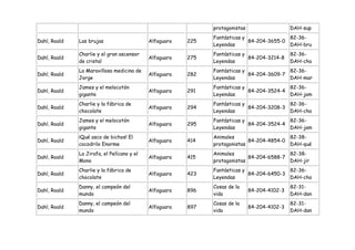 protagonistas                   DAH-sup
                                                              Fantásticas y               82-36-
Dahl, Roald   Las brujas                    Alfaguara   225                 84-204-3655-0
                                                              Leyendas                    DAH-bru
              Charlie y el gran ascensor                      Fantásticas y                   82-36-
Dahl, Roald                                 Alfaguara   275                 84-204-3214-8
              de cristal                                      Leyendas                        DAH-cha
              La Maravillosa medicina de                      Fantásticas y               82-36-
Dahl, Roald                                 Alfaguara   282                 84-204-3609-7
              Jorge                                           Leyendas                    DAH-mar
              James y el melocotón                            Fantásticas y               82-36-
Dahl, Roald                                 Alfaguara   291                 84-204-3524-4
              gigante                                         Leyendas                    DAH-jam
              Charlie y la fábrica de                         Fantásticas y               82-36-
Dahl, Roald                                 Alfaguara   294                 84-204-3208-3
              chocolate                                       Leyendas                    DAH-cha
              James y el melocotón                            Fantásticas y               82-36-
Dahl, Roald                                 Alfaguara   295                 84-204-3524-4
              gigante                                         Leyendas                    DAH-jam
              ¡Qué asco de bichos! El                         Animales                    82-38-
Dahl, Roald                                 Alfaguara   414                 84-204-4854-0
              cocodrilo Enorme                                protagonistas               DAH-qué
              La Jirafa, el Pelícano y el                     Animales                    82-38-
Dahl, Roald                                 Alfaguara   415                 84-204-6588-7
              Mono                                            protagonistas               DAH-jir
              Charlie y la fábrica de                         Fantásticas y               82-36-
Dahl, Roald                                 Alfaguara   423                 84-204-6450-3
              chocolate                                       Leyendas                    DAH-cha
              Danny, el campeón del                           Cosas de la                     82-31-
Dahl, Roald                                 Alfaguara   896                   84-204-4102-3
              mundo                                           vida                            DAH-dan
              Danny, el campeón del                           Cosas de la                     82-31-
Dahl, Roald                                 Alfaguara   897                   84-204-4102-3
              mundo                                           vida                            DAH-dan
 