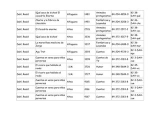 ¡Qué asco de bichos! El                         Animales                    82-38-
Dahl, Roald                                Alfaguara   1483                 84-204-4854-0
              cocodrilo Enorme                                protagonistas               DAH-qué
              Charlie y la fábrica de                         Fantásticas y               82-36-
Dahl, Roald                                Alfaguara   1493                 84-204-3208-3
              chocolate                                       Leyendas                    DAH-cha
                                                              Animales                      82-38-
Dahl, Roald   El Cocodrilo enorme          Altea       2726                 84-372-1572-2
                                                              protagonistas                 DAH-coc
                                                              Animales                      82-38-
Dahl, Roald   ¡Qué asco de bichos!         Altea       3336                 84-372-3017-9
                                                              protagonistas                 DAH-qué
              La maravillosa medicina de                      Fantásticas y               82-36-
Dahl, Roald                                Alfaguara   3337                 84-204-6488-0
              Jorge                                           Leyendas                    DAH-mar
                                                                                            82-3-DAH-
Dahl, Roald   Agu Trot                     Alfaguara   3393   Cuentos      84-204-4729-3
                                                                                            agu
              Cuentos en verso para niños                     Cuentos de                    82-3-DAH-
Dahl, Roald                               Altea        3399                84-372-2183-8
              perversos                                       TV                            cue
              El vicario que hablaba al                                                     82-35-
Dahl, Roald                                : S.M.      3726   Humor        84-348-5684-0
              revés                                                                         DAH-vic
              El vicario que hablaba al                                                     82-35-
Dahl, Roald                                : S.M.      3727   Humor        84-348-5684-0
              revés                                                                         DAH-vic
              Cuentos en verso para niños                                                   82-3-DAH-
Dahl, Roald                               Altea        4165   Cuentos      84-372-2183-8
              perversos                                                                     cue
              Cuentos en verso para niños                                                   82-3-DAH-
Dahl, Roald                               Altea        4166   Cuentos      84-372-2183-8
              perversos                                                                     cue
              Cuentos en verso para niños                                                   82-3-DAH-
Dahl, Roald                               Altea        4167   Cuentos      84-372-2183-8
              perversos                                                                     cue
 