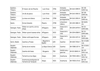 Danblon,                                                            Animales                       82-38-
                  El tesoro de los Peluche    : Luis Vives   2706                 84-263-1995-5
Tamara                                                              protagonistas                  DAN-tes
Danblon,                                                            Animales                       82-38-
                  Un día de pesca             : Luis Vives   2707                 84-263-1992-0
Tamara                                                              protagonistas                  DAN-día
Danblon,                                                            Animales                       82-38-
                  La nieve era blanca         : Luis Vives   2708                 84-263-1993-9
Tamara                                                              protagonistas                  DAN-nie
                                                                    Literatura                     82-DAN-
Dante             Divina Comedia              Planeta        2798                  84-320-3881-4
                                                                    clásica                        div
                  Ámbar en cuarto y sin su                          Cosas de la                    82-31-
Danziger, Paula                               Alfaguara      1432                  84-204-6475-9
                  amigo                                             vida                           DAN-ámb
                                                                    Cosas de la                    82-31-
Danziger, Paula   Ámbar quiere buenas notas   Alfaguara      1433                  84-204-6589-5
                                                                    vida                           DAN-ámb
                                                                    Cosas de la                    82-31-
Danziger, Paula   Ámbar está superfuriosa     Alfaguara      1439                  84-204-4371-9
                                                                    vida                           DAN-ámb
                                              : Magisterio                                         82-3-DAR-
Darío, Rubén      Cuentos y Prosas                           620    Cuentos        84-265-7236-7
                                              Epañol                                               cue
Daudet,                                                                                            82-3-DAU-
                  Cartas de mi molino         La Gaya Ciencia 635   Cuentos        84-7080-107-4
Alphonse                                                                                           car
Daudet,                                                             Históricas y                   82-32-
                  Cuentos del lunes           : Bruguera     759                   84-02-08421-4
Alphonse                                                            guerras                        DAU-cue
Daudet,                                                                                            82-33-
                  Tartarín en los Alpes       Anaya          1421   Aventuras      84-7525-289-3
Alphonse                                                                                           DAU-tar
Daudet,           Aventuras prodigiosas de                                                         82-33-
                                              Anaya          1423   Aventuras      84-7525-173-0
Alphonse          Tartarín de Tarascón                                                             DAU-ave
 