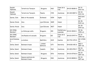 Daudet,                                                            Cosas de la                   82-31-
                  Tartarín de Tarascon      : Bruguera      1462                 84-02-08180-0
Alphonse                                                           vida                          DAU-tar
Daudet,                                                                                          82-33-
                  Tartarín de Tarascón      Planeta         1745   Aventuras     84-320-9097-2
Alphonse                                                                                         DAU-tar
                                                                                                 820-DAV-
Davies, Julie     Mole at the seaside       Richmond        4254   Inglés
                                                                                                 mol
                                                                                                 82-35-
Davies, Nicola    Caca                      Lynx Edicions   3689   Humor
                                                                                                 DAV-cac
                                                                                                 82-35-
Davies, Nicola    Caca                      Lynx Edicions   3827   Humor
                                                                                                 DAV-cac
DE JONG,                                                           Fantásticas y                 82-36-
                  La Colina que canta       Bruguera        284                  84-02-10034-1
Meindert                                                           Leyendas                      JON-col
DE JONG,                                                           Cosas de la                   82-31-
                  Una Rueda en la escuela   Bruguera        821                  84-02-07477-4
Meindert                                                           vida                          JON-rue
de la Fontaine,                                                                                  82-3-FON-
                  La lechera                Multilibro      2619   Cuentos       84-7712-379-9
J.                                                                                               lec
                                            : Unidad                                             860-3-
Defoe, Daniel     Robinson Crusoe                           1271   Narrativa     84-8130-140-X
                                            Editorial                                            DEF-rob
                                                                                                 82-33-
Defoe, Daniel     Robinson Crusoe           Susaeta         1562   Aventuras     84-305-0702-7
                                                                                                 DEF-rob
                                                                                                 82-33-
Defoe, Daniel     Robinson Crusoe           : Bruguera      1576   Aventuras     84-02-07765-X
                                                                                                 DEF-rob
                  Nuevas aventuras de                                                            82-33-
Defoe, Daniel                               : Bruguera      1583   Aventuras     84-02-08940-2
                  Robinson Crusoe                                                                DEF-nue
 