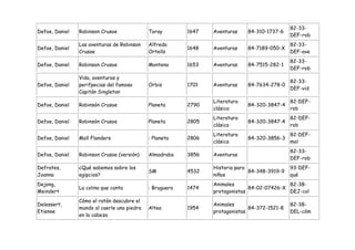 82-33-
Defoe, Daniel   Robinson Crusoe              Toray        1647   Aventuras    84-310-1737-6
                                                                                               DEF-rob
                Las aventuras de Robinson    Alfredo                                           82-33-
Defoe, Daniel                                             1648   Aventuras    84-7189-050-X
                Crusoe                       Ortells                                           DEF-ave
                                                                                               82-33-
Defoe, Daniel   Robinson Crusoe              Montena      1653   Aventuras    84-7515-282-1
                                                                                               DEF-rob
                Vida, aventuras y
                                                                                               82-33-
Defoe, Daniel   perifpecias del famoso       Orbis        1701   Aventuras    84-7634-278-0
                                                                                               DEF-vid
                Capitán Singleton
                                                                 Literatura                    82-DEF-
Defoe, Daniel   Robinsón Crusoe              Planeta      2790                84-320-3847-4
                                                                 clásica                       rob
                                                                 Literatura                    82-DEF-
Defoe, Daniel   Robinsón Crusoe              Planeta      2805                84-320-3847-4
                                                                 clásica                       rob
                                                                 Literatura                    82-DEF-
Defoe, Daniel   Moll Flanders                : Planeta    2806                84-320-3856-3
                                                                 clásica                       mol
                                                                                               82-33-
Defoe, Daniel   Robinson Crusoe (versión)    Almadraba    3856   Aventuras
                                                                                               DEF-rob
Defrates,       ¿Qué sabemos sobre los                           Historia para                 93-DEF-
                                             SM           4532                 84-348-3919-9
Joanna          egipcios?                                        niños                         qué
Dejong,                                                          Animales                    82-38-
                La colina que canta          : Bruguera   1474                 84-02-07426-X
Meindert                                                         protagonistas               DEJ-col
                Cómo el ratón descubre el
Delessert,                                                       Animales                      82-38-
                mundo al caerle una piedra   Altea        1954                 84-372-1521-8
Etienne                                                          protagonistas                 DEL-cóm
                en la cabeza
 