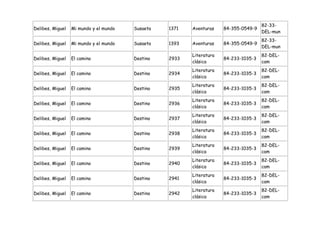 82-33-
Delibes, Miguel   Mi mundo y el mundo   Susaeta   1371   Aventuras    84-355-0549-9
                                                                                      DEL-mun
                                                                                      82-33-
Delibes, Miguel   Mi mundo y el mundo   Susaeta   1393   Aventuras    84-355-0549-9
                                                                                      DEL-mun
                                                         Literatura                   82-DEL-
Delibes, Miguel   El camino             Destino   2933                84-233-1035-3
                                                         clásica                      cam
                                                         Literatura                   82-DEL-
Delibes, Miguel   El camino             Destino   2934                84-233-1035-3
                                                         clásica                      cam
                                                         Literatura                   82-DEL-
Delibes, Miguel   El camino             Destino   2935                84-233-1035-3
                                                         clásica                      cam
                                                         Literatura                   82-DEL-
Delibes, Miguel   El camino             Destino   2936                84-233-1035-3
                                                         clásica                      cam
                                                         Literatura                   82-DEL-
Delibes, Miguel   El camino             Destino   2937                84-233-1035-3
                                                         clásica                      cam
                                                         Literatura                   82-DEL-
Delibes, Miguel   El camino             Destino   2938                84-233-1035-3
                                                         clásica                      cam
                                                         Literatura                   82-DEL-
Delibes, Miguel   El camino             Destino   2939                84-233-1035-3
                                                         clásica                      cam
                                                         Literatura                   82-DEL-
Delibes, Miguel   El camino             Destino   2940                84-233-1035-3
                                                         clásica                      cam
                                                         Literatura                   82-DEL-
Delibes, Miguel   El camino             Destino   2941                84-233-1035-3
                                                         clásica                      cam
                                                         Literatura                   82-DEL-
Delibes, Miguel   El camino             Destino   2942                84-233-1035-3
                                                         clásica                      cam
 