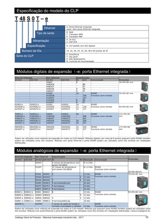 Catálogo Geral de Produtos - Alfacomp Automação Industrial Ltda. - 2017 10
Especificação do modelo do CLP
T 48 S 0 T – e
Ethernet e: Porta Ethernet integrada
vazio: Sem porta Ethernet integrada
Tipo de saída R: Relé
T: Transistor NPN
P: Transistor PNP
Alimentação 0: 24 VCC
2: 220 VCA
Especificação S: CLP padrão com IOs digitais
Número de IOs 10, 16, 20, 24, 32, 40, 48 e 60 pontos de IO
Série do CLP
C: Econômica
T: Uso geral
H: Alto desempenho
N: Controle de movimentação
Módulos digitais de expansão（-e: porta Ethernet integrada）
Ethernet integrada Sem Ethernet Especificações
Dimensões24 VCC 220 VCA 24 VCC 220 VCA IN OUT Comunicação
H08DI 8 30×95×82 mm
H08DOR 8R
H08DOT 8T
H08XDR 4 4R
H08XDT 4 4T
H16DI 16 RS485
Funciona como remota
70×95×82 mm
H16DOR 16R
H16DOT 16T
H16XDR 8 8R
H16XDT 8 8T
H24DI-e H24DI2-e H24DI H24DI2 24 RS485
Funciona como remota 93×95×82 mmH24XDR-e H24XDR2-e H24XDR H24XDR2 12 12R
H24XDT-e H24XDT2-e H24XDT H24XDT2 12 12T
H40DI-e H40DI2-e H40DI H40DI2 40 RS485
Funciona como remota
131×95×82
mmH36DOR-e H36DOR2-e H36DOR H36DOR2 36R
H36DOT-e H36DOT2-e H36DOT H36DOT2 36T
H40XDR-e H40XDR2-e H40XDR H40XDR2 20 20R
H40XDT-e H40XDT2-e H40XDT H40XDT2 20 20T
H64XDR-e H64XDR2-e H64XDR H64XDR2 32 32R RS485
Funciona como remota
177×95×82
mmH64XDT-e H64XDT2-e H64XDT H64XDT2 32 32T
Podem ser utilizados como módulos de expansão em todos os CLPs Haiwell. Módulos digitais com mais de 8 pontos possuem porta RS485 também
podem ser utilizados como IOs remotos. Módulos com porta Ethernet e porta RS485 podem ser utilizados como IOs remotos em instalações
distribuídas.
Módulos analógicos de expansão（-e: porta Ethernet integrada）
Ethernet integrada Sem Ethernet Especificações
Dimensões24 VCC 220 VCA 24 VCC 220 VCA AI AO Resolução Comunicação
H04DT 4 Canais de temperatura com
sensor DS18B20
9~12 bits
30×95×82mm
H32DT 32 Canais de temperatura
com sensor DS18B20
9~12 bits RS485
Funciona como remota
S04AI S04AI2 4 12 bits RS485
Funciona como remota
70×95×82 mm
S04AO S04AO2 4 12 bits
S04XA S04XA2 2 2 12 bits
H04RC H04RC2 4 termoresistências 16 bits
H04TC H04TC2 4 termopares 16 bits
H08TC H08TC2 8 termopares 16 bits
S08AI-e S08AI2-e S08AI S08AI2 8 12 bits RS485
Funciona como remota
93×95×82 mm
S08AO-e S08AO2-e S08AO S08AO2 8 12 bits
S08XA-e S08XA2-e S08XA S08XA2 4 4 12 bits
H08RC-e H08RC2-e H08RC H08RC2 8 termoresistências 16 bits
H02PW-e H02PW 2 canais de saída de tensão e
corrente controlados e medidos 12 bits
RS485
Funciona como remota
Podem ser utilizados como módulos de expansão em todos os CLPs Haiwell. Módulos que possuem porta RS485 também podem ser utilizados como
IOs remotos. Módulos com porta Ethernet e porta RS485 podem ser utilizados como IOs remotos em instalações distribuídas. Canais analógicos AI,
 
