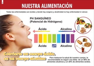 NUESTRA ALIMENTACIÓN
Todas las enfermedades son ácidas y donde hay oxígeno y alcalinidad no hay enfermedad ni cáncer.
PH SANGUÍNEO
(Potencial de Hidrógeno)
Ácido Alcalino
Ácido Alcalino
pH
Para restaurar la salud de nuestro cuerpo, lo
recomendable es seguir una dieta de un 80% de
alimentos alcalinos y un 20% de alimentos ácidos.
Convierte un cuerpo ácido,
Convierte un cuerpo ácido,
en un cuerpo alcalino
en un cuerpo alcalino
Convierte un cuerpo ácido,
en un cuerpo alcalino
3
 