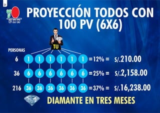 PERSONAS
6
36
216
1 1 1 1 1 1
6 6 6 6 6 6
36 36 36 36 36 36
12%
25%
37%
S/.210.00
S/.2,158.00
S/.16,238.00
DIAMANTE EN TRES MESES
TU
PROYECCIÓN TODOS CON
100 PV (6X6)
51
 