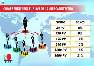 PUNTOS BONOS
COMPRENDIENDO EL PLAN DE LA MERCADOTECNIA
53
 