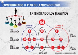 COMPRENDIENDO EL PLAN DE LA MERCADOTECNIA
ENTENDIENDO LOS TÉRMINOS
1ERA
GENERACIÓN
2DA
GENERACIÓN
3ERA
GENERACIÓN
B
B1
B1.1
C1 C2
C
C1.1 C2.1 C2.2
A
A1 A2 A3
A2.1 A2.2
Ud
Linea 1 Linea 3
Linea 2
1er
NIVEL
2do
NIVEL
DINÁMICA DE COMPRENSIÓN
58
 