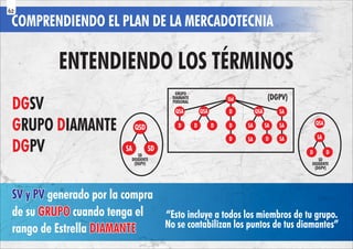 COMPRENDIENDO EL PLAN DE LA MERCADOTECNIA
ENTENDIENDO LOS TÉRMINOS
DGSV
G D
RUPO IAMANTE
DGPV
SV y PV
SV y PV generado por la compra
SV y PV generado por la compra
de su cuando tenga el
GRUPO
GRUPO
de su cuando tenga el
GRUPO
rango de Estrella DIAMANTE
DIAMANTE
rango de Estrella DIAMANTE
SA SD
QSD
SD
DISIDENTE
(DGPV)
QSA
SA
D D
SD
DISIDENTE
(DGPV)
“Esto incluye a todos los miembros de tu grupo.
No se contabilizan los puntos de tus diamantes”
Ud
QSA QSA QSA
D SA
D
D
D
D
D SA SA
SA D
SA
SA
GRUPO
DIAMANTE
PERSONAL
(DGPV)
62
 